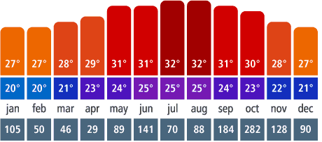 Temperature graph for Cancun
