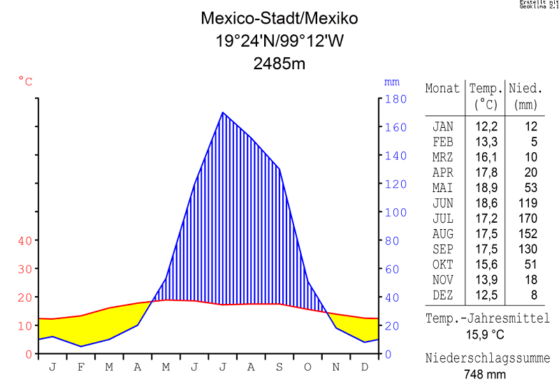 Weather at Christmas and New Year in Mexico City