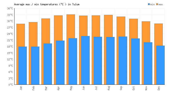 Temperature graph for Tulum