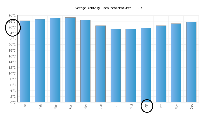 Temperature graph for Cancun in September