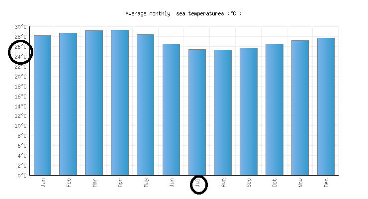 Temperature graph for Cancun in July